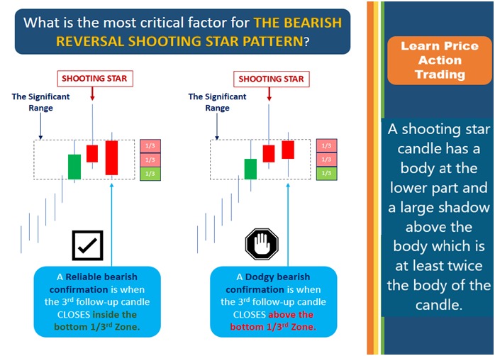 The Bearish Reversal Shooting Star Pattern ?