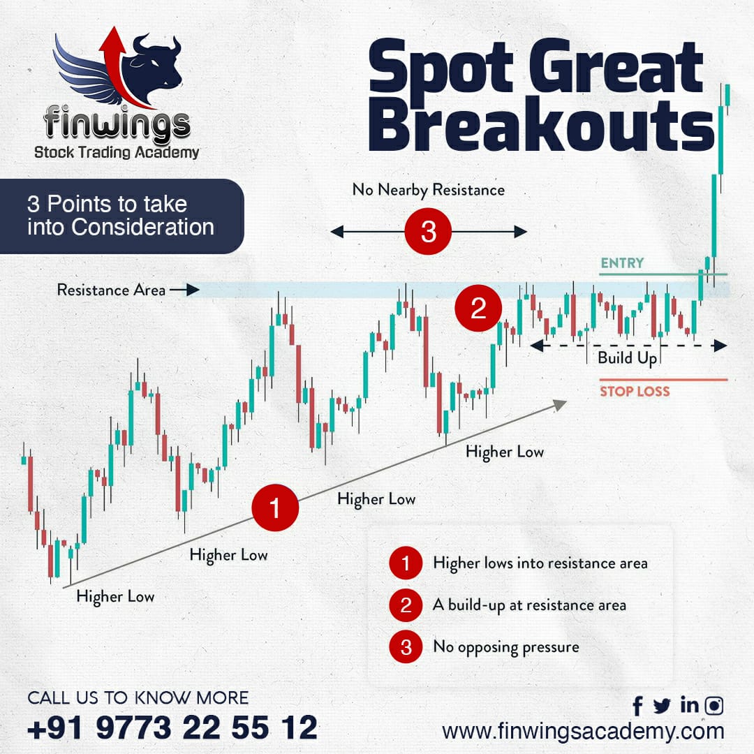 Spot Bigger Breakouts
