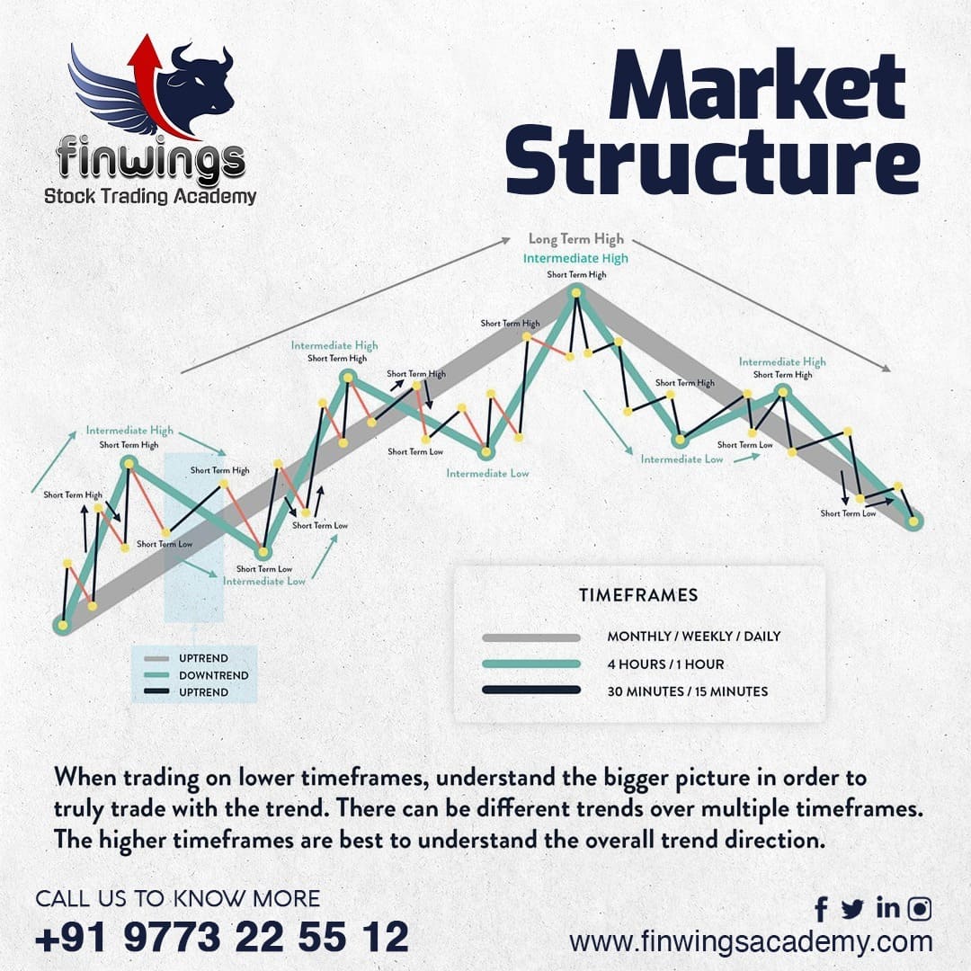 Market Structure