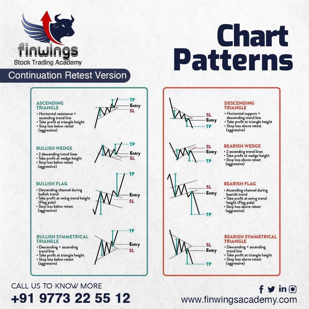 Chart patterns