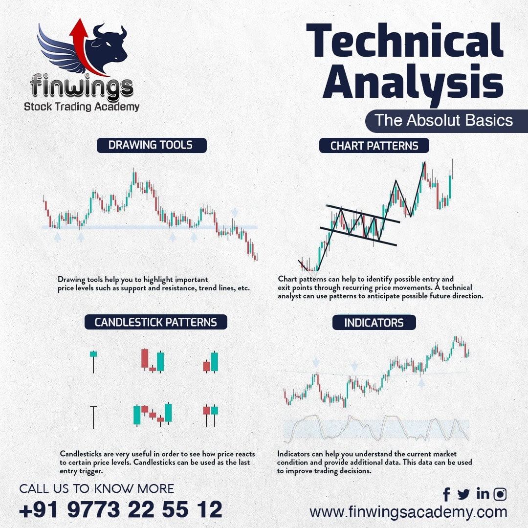 Technical analysis