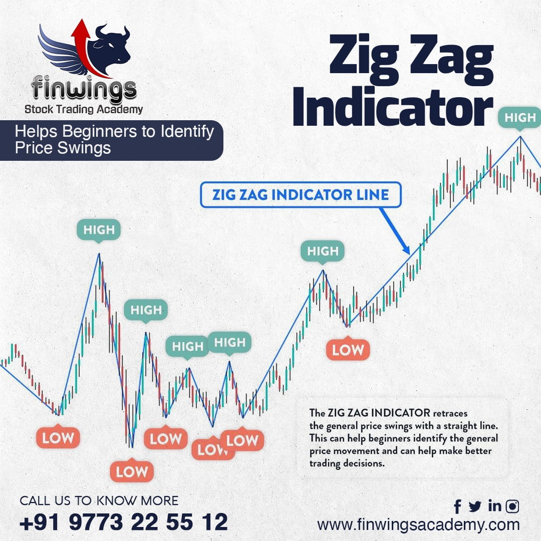 Zig Zag Indicator