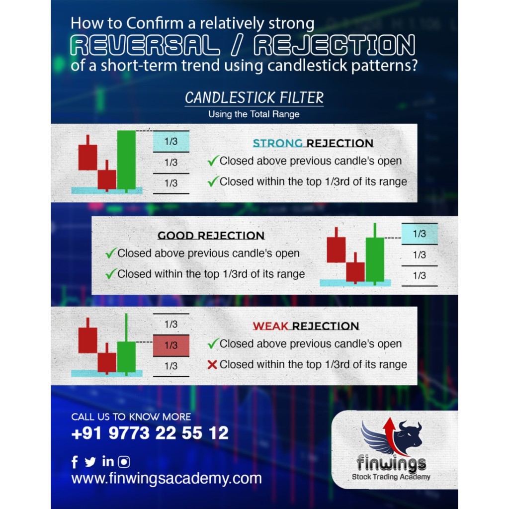 How to Confirm a relatively strong reversal/ rejection of a short-term trend using candlestick patterns?